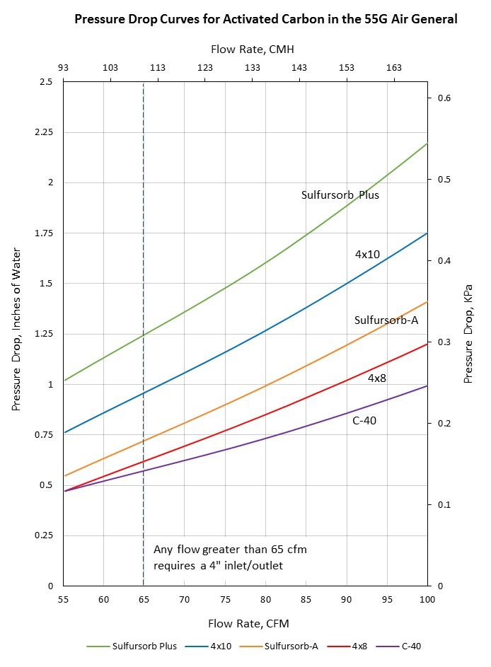 Pressure Drop Curve for "The General" 55G Air Pollution Control Barrel