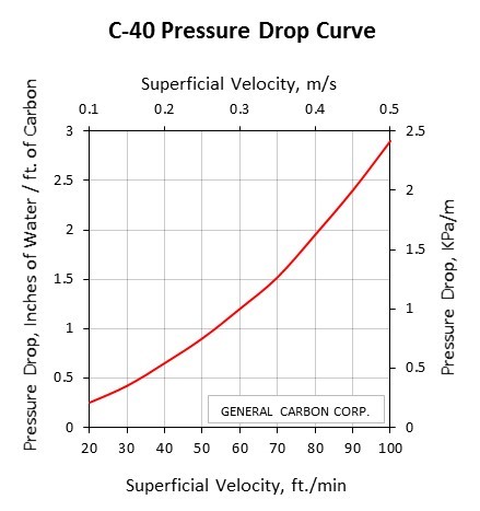 GC C-40 Pressure Drop Curve