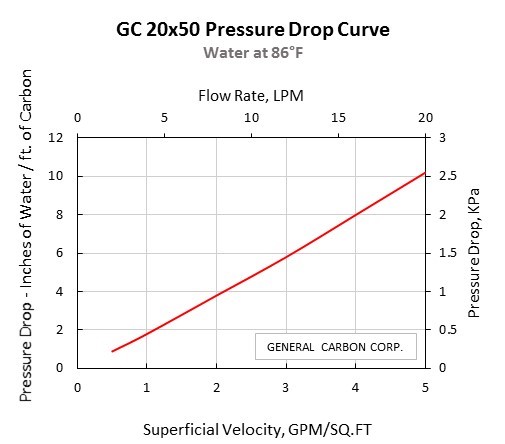 GC 20x50 Pressure Drop Curve