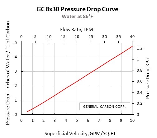 GC 8x30 Pressure Drop Curve